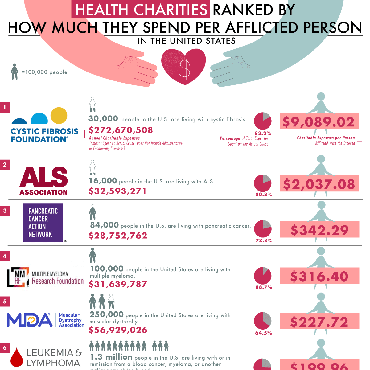 Health-Charities-Ranked-by-How-Much-They-Spend-per-Afflicted-Person-in-United-States